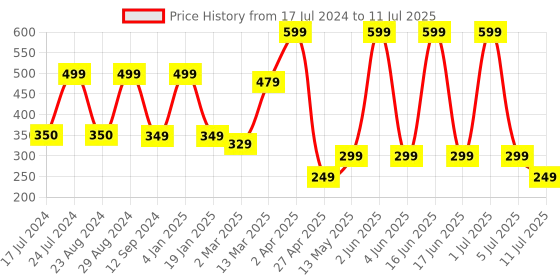 myntra.com Comet Busters Set of 12 Multicolored Floral Bindis comet busters Price History Graph from 17 Jul 2024 to 11 Jul 2025