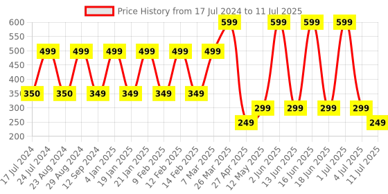 myntra.com Comet Busters Set of 12 Multicolored Floral Bindis comet busters Price History Graph from 17 Jul 2024 to 11 Jul 2025