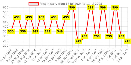 myntra.com Comet Busters Set of 12 Multicolored Floral Bindis comet busters Price History Graph from 17 Jul 2024 to 11 Jul 2025
