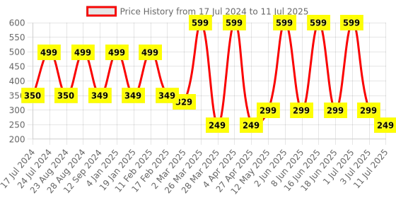 myntra.com Comet Busters Set of 12 Multicolored Floral Bindis comet busters Price History Graph from 17 Jul 2024 to 11 Jul 2025