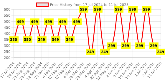 myntra.com Comet Busters Set of 12 Multicolored Floral Bindis comet busters Price History Graph from 17 Jul 2024 to 11 Jul 2025