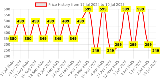 myntra.com Comet Busters Set of 12 Multicolored Floral Bindis comet busters Price History Graph from 17 Jul 2024 to 10 Jul 2025
