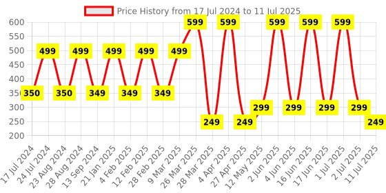 myntra.com Comet Busters Set of 12 Multicolored Floral Bindis comet busters Price History Graph from 17 Jul 2024 to 11 Jul 2025