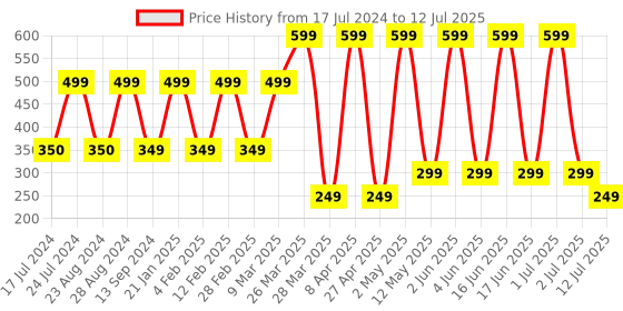 myntra.com Comet Busters Set of 12 Multicolored Floral Bindis comet busters Price History Graph from 17 Jul 2024 to 12 Jul 2025