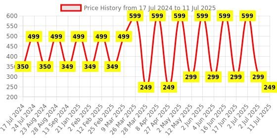 myntra.com Comet Busters Set of 12 Multicolored Floral Bindis comet busters Price History Graph from 17 Jul 2024 to 11 Jul 2025