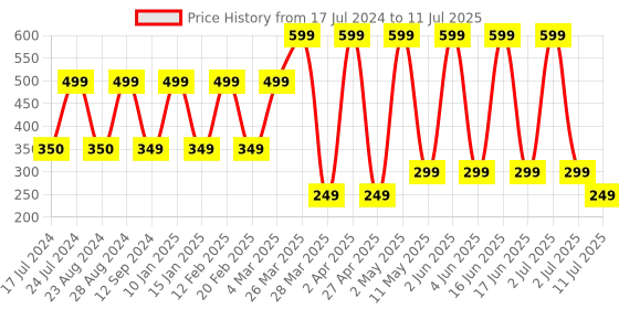 myntra.com Comet Busters Set of 12 Multicolored Floral Bindis comet busters Price History Graph from 17 Jul 2024 to 11 Jul 2025