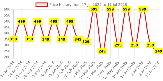 myntra.com Comet Busters Set of 12 Multicolored Floral Bindis comet busters Price History Graph from 17 Jul 2024 to 11 Jul 2025