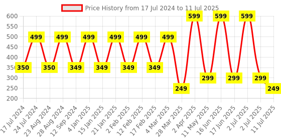 myntra.com Comet Busters Set of 12 Multicolored Floral Bindis comet busters Price History Graph from 17 Jul 2024 to 11 Jul 2025