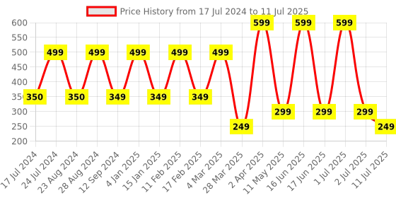 myntra.com Comet Busters Set of 12 Multicolored Floral Bindis comet busters Price History Graph from 17 Jul 2024 to 11 Jul 2025