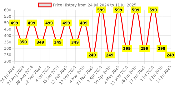 myntra.com Comet Busters Set of 12 Multicolored Floral Bindis comet busters Price History Graph from 24 Jul 2024 to 11 Jul 2025