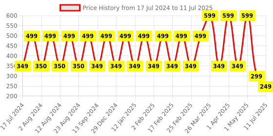 myntra.com Comet Busters Set Of 12 Red & Yellow Bindis comet busters Price History Graph from 17 Jul 2024 to 11 Jul 2025
