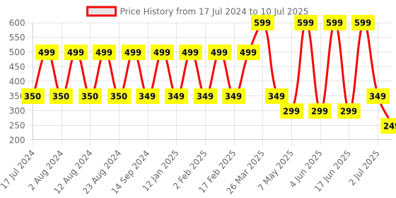 myntra.com Comet Busters Set of 12 Reusable Bindis - Multicolored comet busters Price History Graph from 17 Jul 2024 to 10 Jul 2025