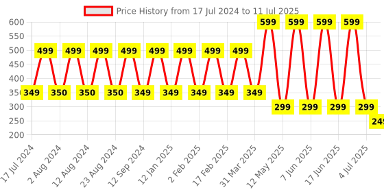 myntra.com Comet Busters Set of 12 Stone-Studded Designer Bindis - Multicoloured comet busters Price History Graph from 17 Jul 2024 to 11 Jul 2025