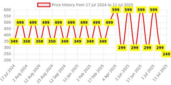 myntra.com Comet Busters Set of 12 Stone-Studded Designer Bindis - Multicoloured comet busters Price History Graph from 17 Jul 2024 to 11 Jul 2025