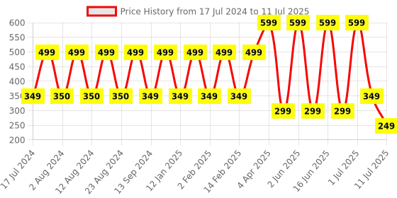 myntra.com Comet Busters Set of 12 Stone-Studded Designer Bindis - Multicoloured comet busters Price History Graph from 17 Jul 2024 to 11 Jul 2025