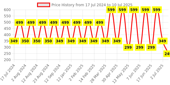 myntra.com Comet Busters Set of 12 Stone-Studded Designer Bindis - Multicoloured comet busters Price History Graph from 17 Jul 2024 to 10 Jul 2025