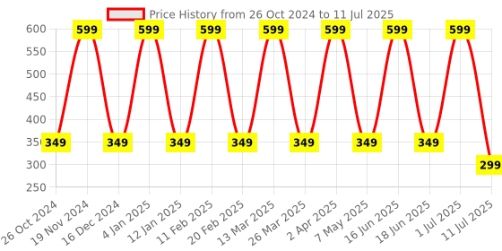 myntra.com Comet Busters Set of 12 Traditional Designer Bindis comet busters Price History Graph from 26 Oct 2024 to 11 Jul 2025
