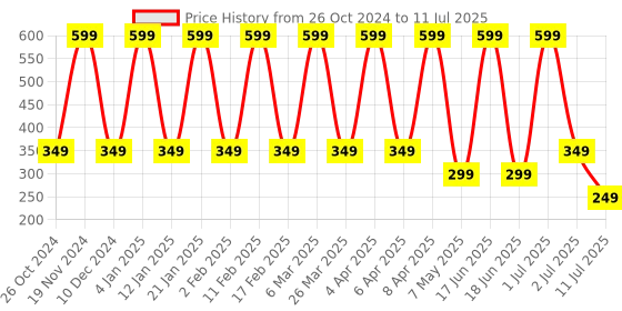 myntra.com Comet Busters Set of 12 Traditional Designer Bindis comet busters Price History Graph from 26 Oct 2024 to 11 Jul 2025
