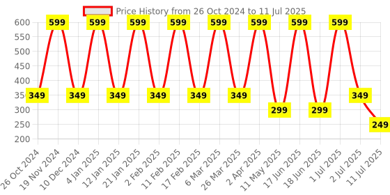 myntra.com Comet Busters Set of 12 Traditional Designer Bindis comet busters Price History Graph from 26 Oct 2024 to 11 Jul 2025