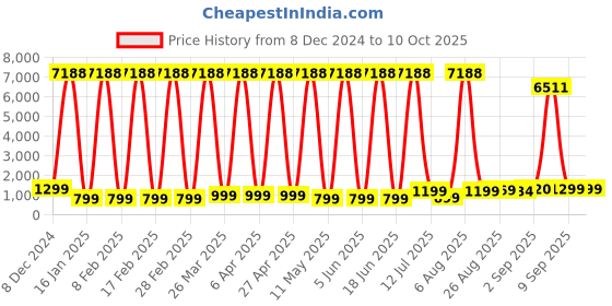 myntra.com Comet Busters Set Of 12 Traditional Designer Bindis comet busters Price History Graph from 8 Dec 2024 to 10 Oct 2025