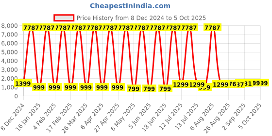 myntra.com Comet Busters Set Of 13 Reusable Traditional Designer Bindi comet busters Price History Graph from 8 Dec 2024 to 5 Oct 2025