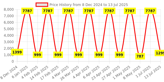 myntra.com Comet Busters Set Of 13 Round Bindis comet busters Price History Graph from 8 Dec 2024 to 13 Jul 2025