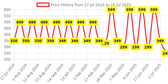 myntra.com Comet Busters Set of 14  Bindis - Multicolored comet busters Price History Graph from 17 Jul 2024 to 10 Jul 2025