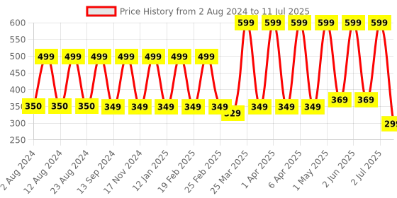 myntra.com Comet Busters Set Of 14 Multi-Coloured Bindis comet busters Price History Graph from 2 Aug 2024 to 11 Jul 2025