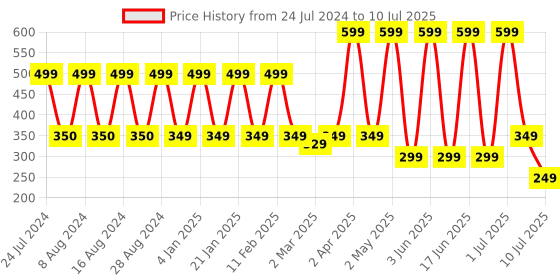 myntra.com Comet Busters Set of 14 Traditional Bindis - Black comet busters Price History Graph from 24 Jul 2024 to 10 Jul 2025