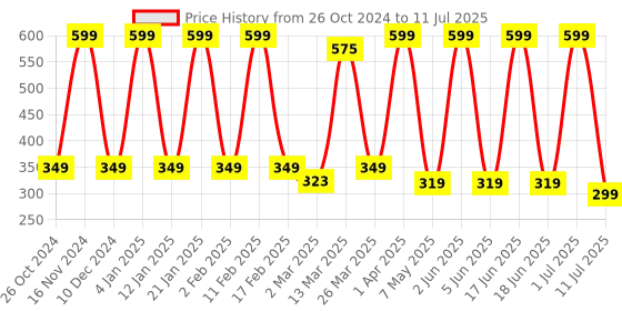 myntra.com Comet Busters Set of 14 Traditional Designer Bindis comet busters Price History Graph from 26 Oct 2024 to 11 Jul 2025