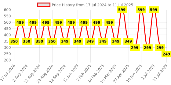 myntra.com Comet Busters Set of 17 Traditional Bindis - Red comet busters Price History Graph from 17 Jul 2024 to 11 Jul 2025