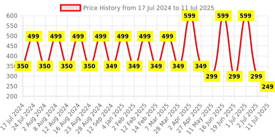 myntra.com Comet Busters Set of 17 Traditional Bindis - Red & Black comet busters Price History Graph from 17 Jul 2024 to 11 Jul 2025