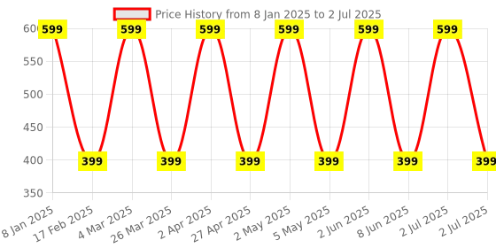 myntra.com Comet Busters Set Of 2 Artificial Stones Studded Studs Earrings comet busters Price History Graph from 8 Jan 2025 to 2 Jul 2025