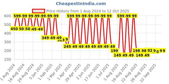 myntra.com Comet Busters  Set of 2 Beaded Tic Tac Hair Clip comet busters Price History Graph from 1 Aug 2024 to 12 Oct 2025