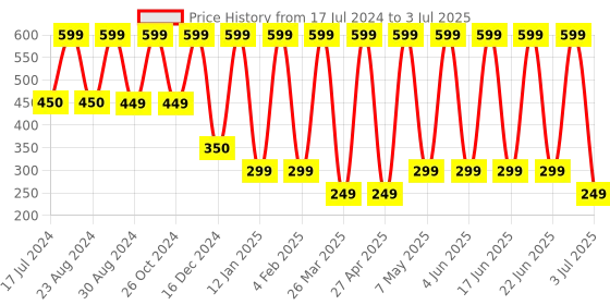 myntra.com Comet Busters Set Of 2 Face Gems Rave Eyes Decoration Bindi comet busters Price History Graph from 17 Jul 2024 to 3 Jul 2025