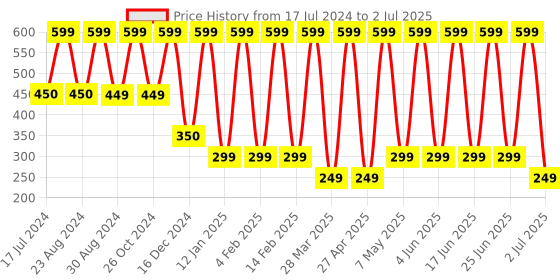 myntra.com Comet Busters Set Of 2 Face Gems Rave Eyes Decoration Bindi comet busters Price History Graph from 17 Jul 2024 to 2 Jul 2025