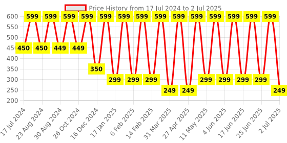myntra.com Comet Busters Set Of 2 Face Gems Rave Eyes Decoration Bindi comet busters Price History Graph from 17 Jul 2024 to 2 Jul 2025