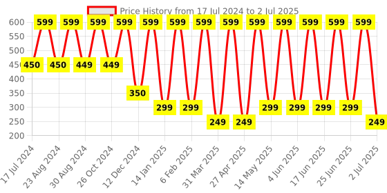 myntra.com Comet Busters Set Of 2 Face Gems Rave Eyes Decoration Eye Bindi comet busters Price History Graph from 17 Jul 2024 to 2 Jul 2025