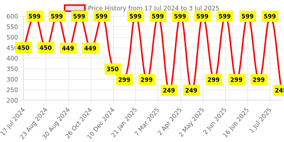 myntra.com Comet Busters Set Of 2 Face Gems Rave Eyes Decoration Eye Bindis comet busters Price History Graph from 17 Jul 2024 to 3 Jul 2025