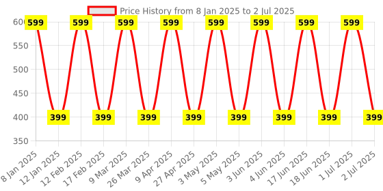 myntra.com Comet Busters Set Of 2 Non Piercing Stick On Studs Earrings comet busters Price History Graph from 8 Jan 2025 to 2 Jul 2025