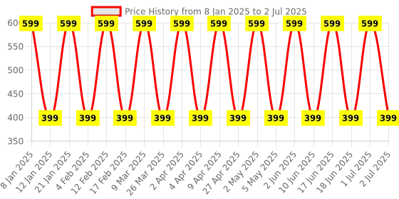 myntra.com Comet Busters Set Of 2 Non Piercing Stick On Studs Earrings comet busters Price History Graph from 8 Jan 2025 to 2 Jul 2025