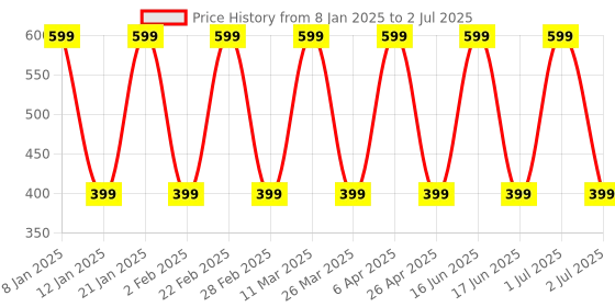 myntra.com Comet Busters Set Of 2 Stone Studded Reusable Non Piercing Ear Stickers Studs Earrings comet busters Price History Graph from 8 Jan 2025 to 2 Jul 2025