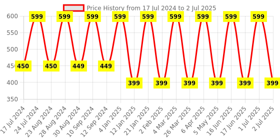 myntra.com Comet Busters Set Of 2 Synthetic Studs Earrings comet busters Price History Graph from 17 Jul 2024 to 2 Jul 2025