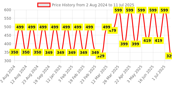 myntra.com Comet Busters Set Of 22 Bindis comet busters Price History Graph from 2 Aug 2024 to 11 Jul 2025