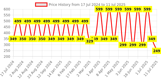 myntra.com Comet Busters Set Of 24 Bindi comet busters Price History Graph from 17 Jul 2024 to 11 Jul 2025