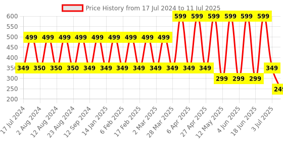 myntra.com Comet Busters Set Of 24 Bindi comet busters Price History Graph from 17 Jul 2024 to 11 Jul 2025