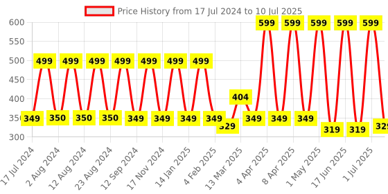 myntra.com Comet Busters Set Of 24 Bindi Sindoor comet busters Price History Graph from 17 Jul 2024 to 10 Jul 2025