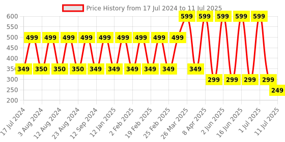 myntra.com Comet Busters  Set Of 24 Bindi Sindoor comet busters Price History Graph from 17 Jul 2024 to 11 Jul 2025
