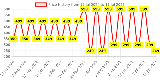 myntra.com Comet Busters Set of 24 Blue Bindis comet busters Price History Graph from 17 Jul 2024 to 11 Jul 2025