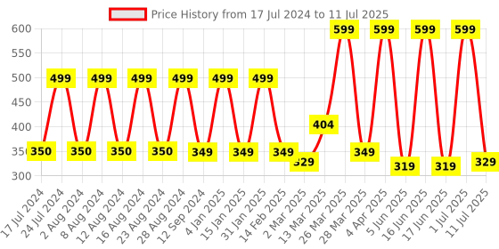 myntra.com Comet Busters Set of 24 Embellished Handcrafted Bindis - Blue & Silver comet busters Price History Graph from 17 Jul 2024 to 11 Jul 2025